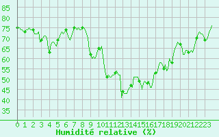 Courbe de l'humidit relative pour Xert / Chert (Esp)