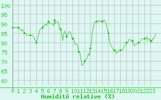 Courbe de l'humidit relative pour Sanary-sur-Mer (83)