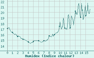 Courbe de l'humidex pour Carcassonne (11)