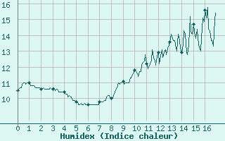 Courbe de l'humidex pour Saint-Gervais-d'Auvergne (63)