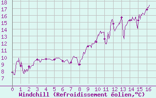 Courbe du refroidissement olien pour Rodez (12)
