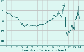 Courbe de l'humidex pour Condom (32)