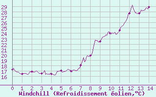 Courbe du refroidissement olien pour Mandelieu la Napoule (06)