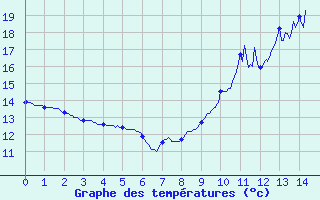 Courbe de tempratures pour Lr (18)