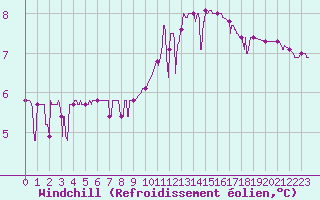 Courbe du refroidissement olien pour Charleville-Mzires (08)