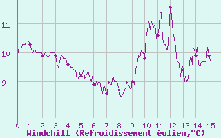 Courbe du refroidissement olien pour Saint-Arnoult (60)