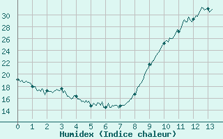 Courbe de l'humidex pour Luchon (31)