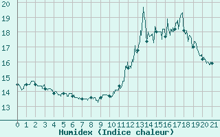 Courbe de l'humidex pour Steenvoorde (59)