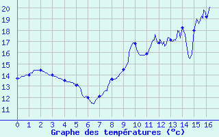 Courbe de tempratures pour Laons (28)