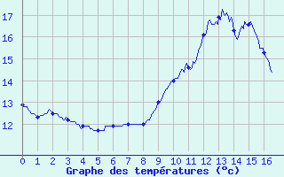 Courbe de tempratures pour Sainte-Svre-sur-Indre (36)