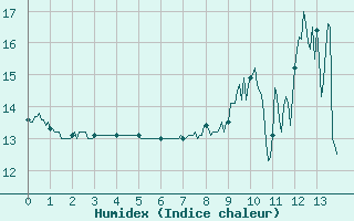 Courbe de l'humidex pour Le Horps (53)