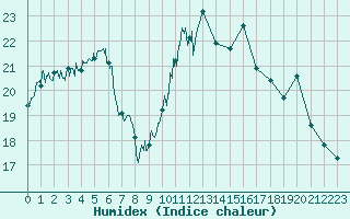 Courbe de l'humidex pour Ile d'Yeu - Saint-Sauveur (85)