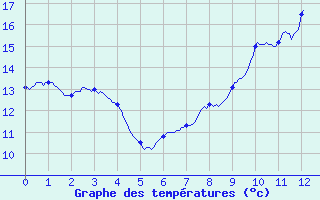 Courbe de tempratures pour Bonneval (28)