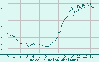 Courbe de l'humidex pour Arvieux (05)