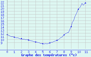 Courbe de tempratures pour Le Grand-Pressigny (37)