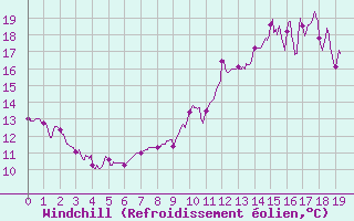 Courbe du refroidissement olien pour Rouvroy-les-Merles (60)