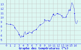 Courbe de tempratures pour Col de Cervires (42)