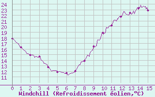 Courbe du refroidissement olien pour Entrecasteaux (83)