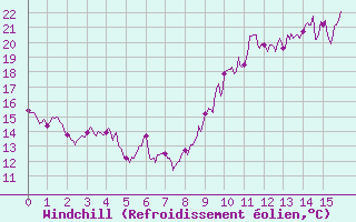 Courbe du refroidissement olien pour Saint-Czaire-sur-Siagne (06)
