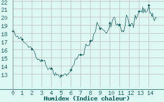 Courbe de l'humidex pour Angers-Marc (49)