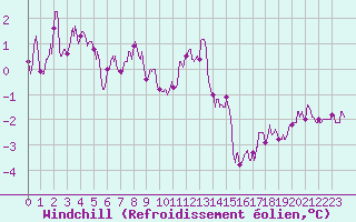 Courbe du refroidissement olien pour Reims-Prunay (51)