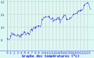 Courbe de tempratures pour Lorient (56)