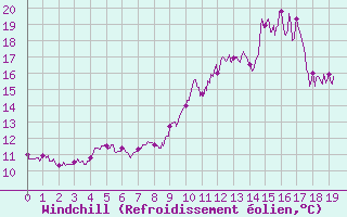 Courbe du refroidissement olien pour Saint-Goazec (29)