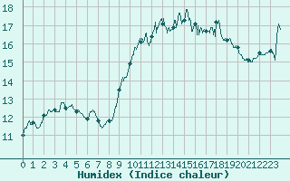 Courbe de l'humidex pour Toulon (83)