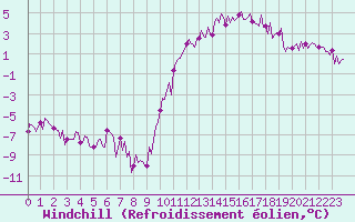Courbe du refroidissement olien pour Beerse (Be)