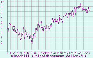 Courbe du refroidissement olien pour Herhet (Be)