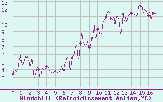 Courbe du refroidissement olien pour Chamrousse - Le Recoin (38)