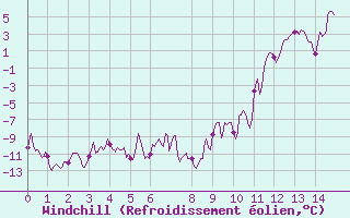 Courbe du refroidissement olien pour Chamonix - Aiguille du Midi (74)