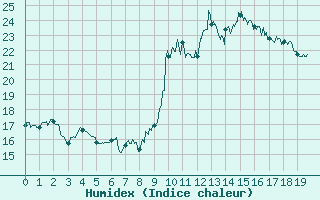 Courbe de l'humidex pour Puymeras (84)