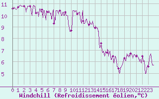Courbe du refroidissement olien pour Biarritz (64)
