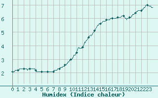 Courbe de l'humidex pour Metz-Nancy-Lorraine (57)