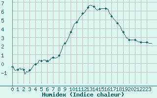 Courbe de l'humidex pour La Javie (04)