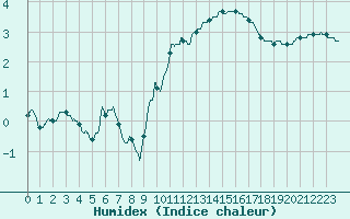 Courbe de l'humidex pour Orly (91)