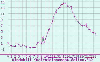 Courbe du refroidissement olien pour Saint-Nazaire-d