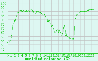 Courbe de l'humidit relative pour Castellbell i el Vilar (Esp)