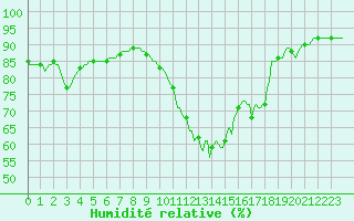 Courbe de l'humidit relative pour Bridel (Lu)