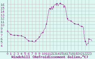 Courbe du refroidissement olien pour Pinsot (38)