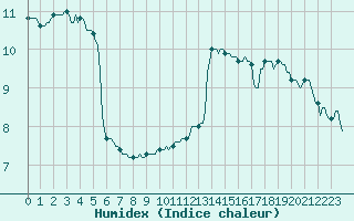 Courbe de l'humidex pour Clermont-l'Hrault (34)