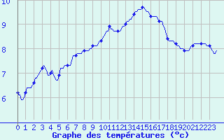 Courbe de tempratures pour Saint-Philbert-sur-Risle (27)