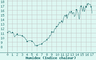 Courbe de l'humidex pour Louvign-du-Dsert (35)