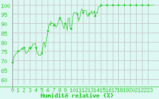 Courbe de l'humidit relative pour Mont-Saint-Vincent (71)