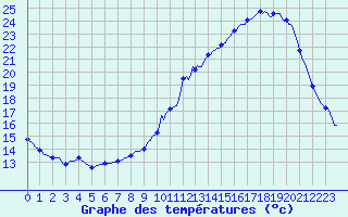 Courbe de tempratures pour Chatelus-Malvaleix (23)