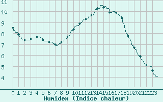 Courbe de l'humidex pour La Baeza (Esp)