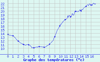 Courbe de tempratures pour Sgreville (31)