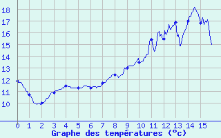 Courbe de tempratures pour Liergues (69)