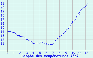 Courbe de tempratures pour Pontoise - Cormeilles (95)